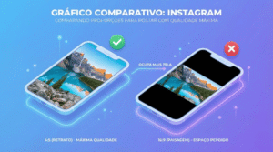 Infográfico comparando fotos no Instagram: a proporção 4:5 (Retrato) ocupa mais tela, enquanto a 16:9 (Paisagem) resulta em espaço perdido.