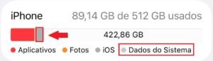 Gráfico de uso de armazenamento do iPhone exibindo 89,14 GB usados, destacando a barra cinza referente aos "Dados do Sistema".