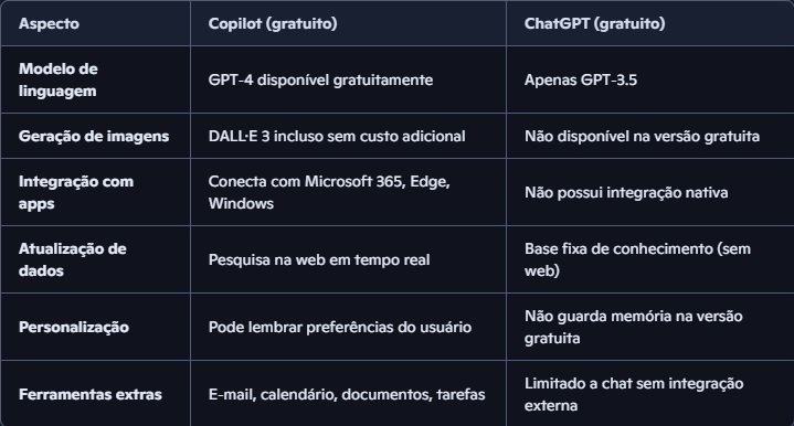 Comparativo mostrando como usar o Microsoft Copilot de graça com vantagens